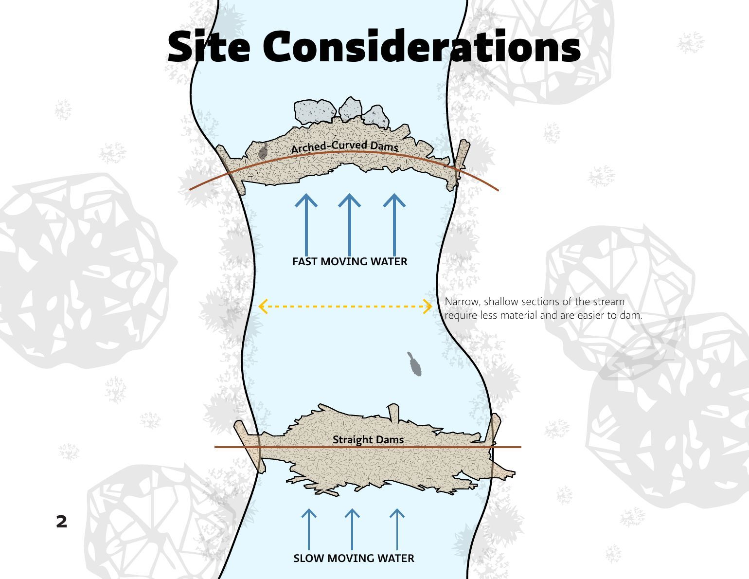 Booklet page: a plan diagram comparing arched dams in fast water with straight dams in slow water.