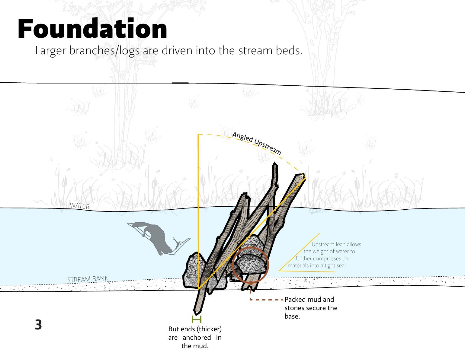 Booklet page titled Foundation: a section through a stream bed where branches and logs are driven in and angled upstream, with packed mud and stones at the base and a beaver swimming past.
