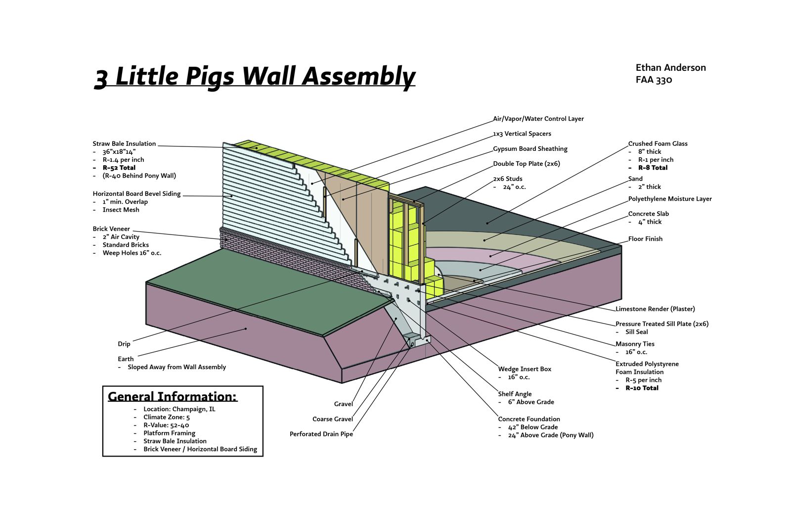 Cutaway axonometric of a wall corner, peeled back layer by layer from brick veneer and board siding through yellow straw bale insulation to the stud frame, slab and concrete foundation, with every layer labeled.