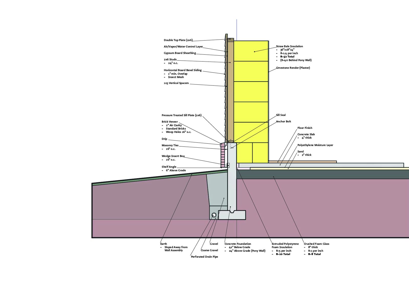 Wall section from the foundation footing up to the double top plate: a thick yellow band of straw bale insulation sits on a concrete pony wall, with labeled layers on both sides.